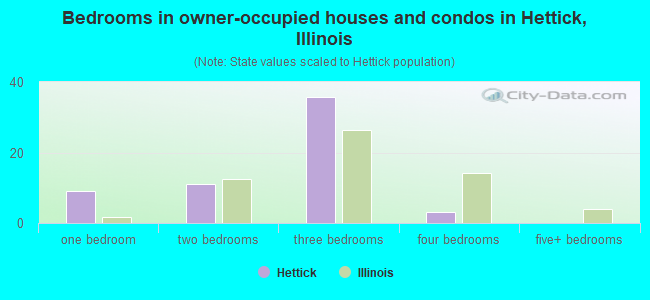 Bedrooms in owner-occupied houses and condos in Hettick, Illinois