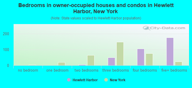 Bedrooms in owner-occupied houses and condos in Hewlett Harbor, New York