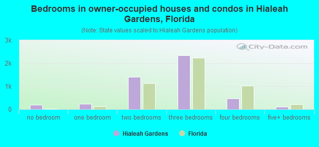 Bedrooms in owner-occupied houses and condos in Hialeah Gardens, Florida