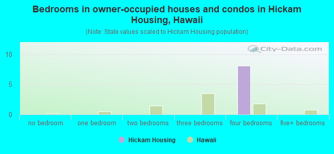 Bedrooms in owner-occupied houses and condos in Hickam Housing, Hawaii