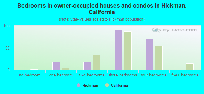Bedrooms in owner-occupied houses and condos in Hickman, California