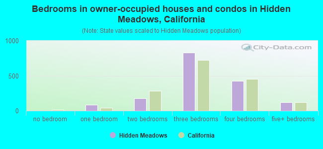 Bedrooms in owner-occupied houses and condos in Hidden Meadows, California