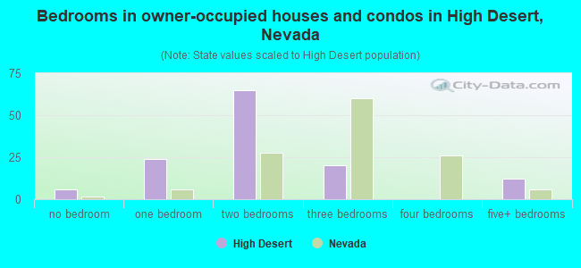 Bedrooms in owner-occupied houses and condos in High Desert, Nevada