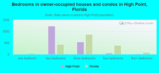 Bedrooms in owner-occupied houses and condos in High Point, Florida