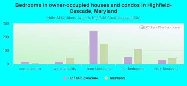 Bedrooms in owner-occupied houses and condos in Highfield-Cascade, Maryland