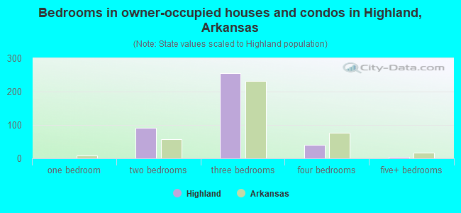 Bedrooms in owner-occupied houses and condos in Highland, Arkansas