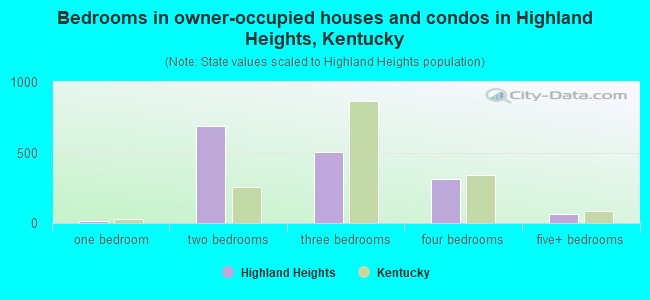 Bedrooms in owner-occupied houses and condos in Highland Heights, Kentucky