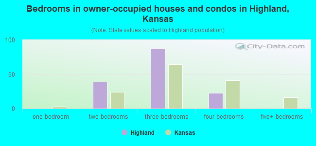 Bedrooms in owner-occupied houses and condos in Highland, Kansas