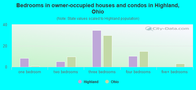 Bedrooms in owner-occupied houses and condos in Highland, Ohio