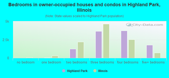 Bedrooms in owner-occupied houses and condos in Highland Park, Illinois