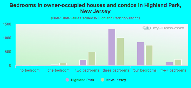 Bedrooms in owner-occupied houses and condos in Highland Park, New Jersey