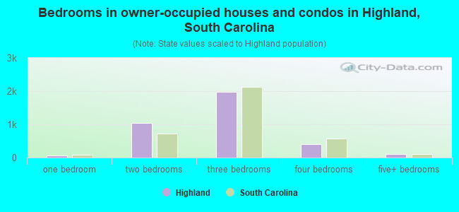 Bedrooms in owner-occupied houses and condos in Highland, South Carolina