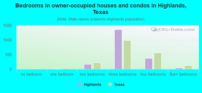Bedrooms in owner-occupied houses and condos in Highlands, Texas