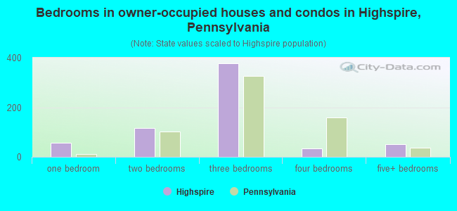 Bedrooms in owner-occupied houses and condos in Highspire, Pennsylvania
