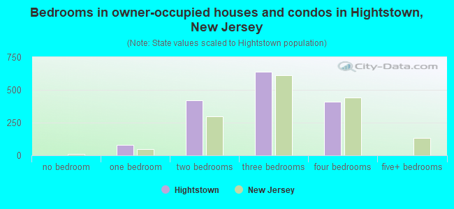 Bedrooms in owner-occupied houses and condos in Hightstown, New Jersey