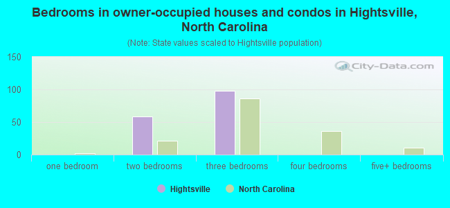 Bedrooms in owner-occupied houses and condos in Hightsville, North Carolina