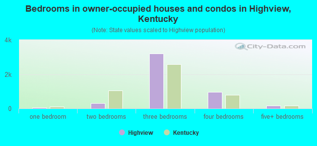 Bedrooms in owner-occupied houses and condos in Highview, Kentucky