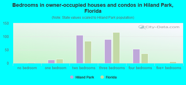 Bedrooms in owner-occupied houses and condos in Hiland Park, Florida