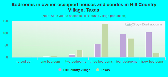 Bedrooms in owner-occupied houses and condos in Hill Country Village, Texas