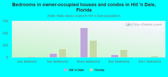 Bedrooms in owner-occupied houses and condos in Hill 'n Dale, Florida