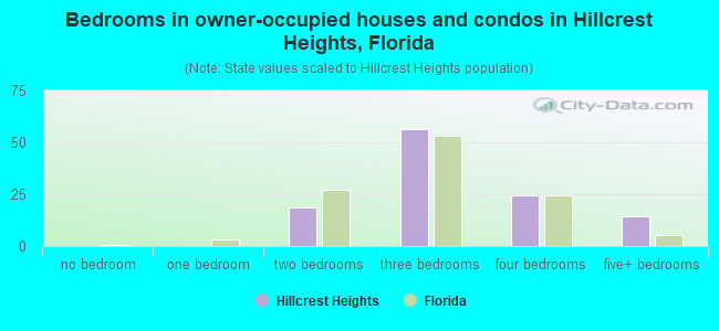 Bedrooms in owner-occupied houses and condos in Hillcrest Heights, Florida