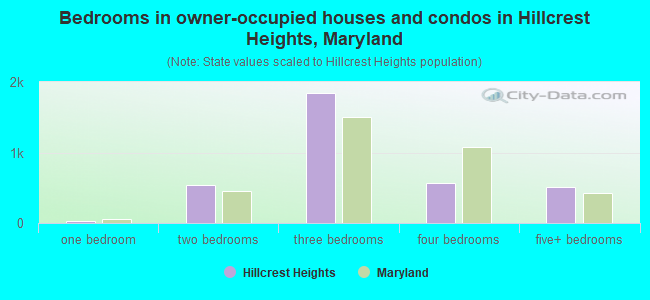 Bedrooms in owner-occupied houses and condos in Hillcrest Heights, Maryland