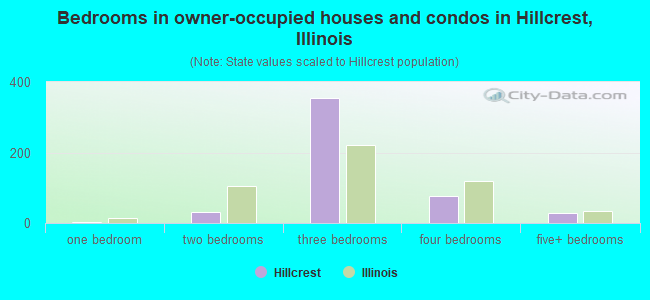 Bedrooms in owner-occupied houses and condos in Hillcrest, Illinois