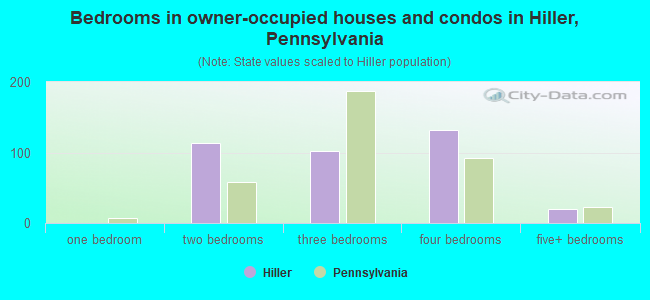 Bedrooms in owner-occupied houses and condos in Hiller, Pennsylvania