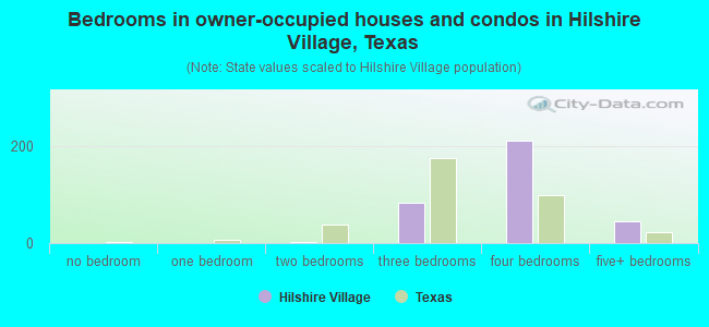 Bedrooms in owner-occupied houses and condos in Hilshire Village, Texas