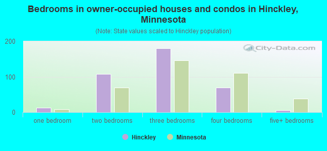 Bedrooms in owner-occupied houses and condos in Hinckley, Minnesota