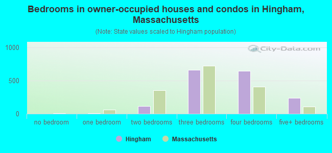 Bedrooms in owner-occupied houses and condos in Hingham, Massachusetts