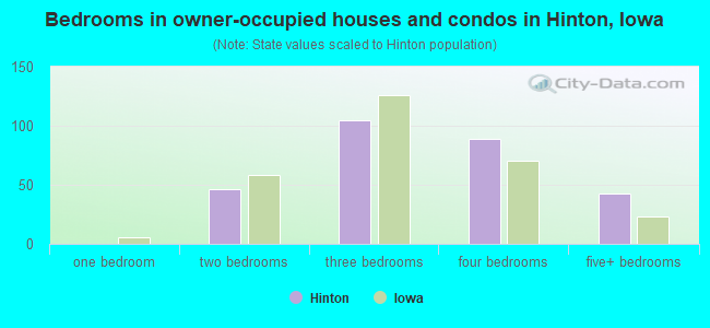 Bedrooms in owner-occupied houses and condos in Hinton, Iowa