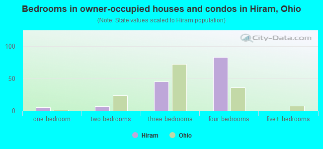 Bedrooms in owner-occupied houses and condos in Hiram, Ohio