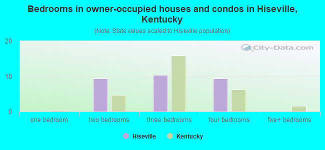Bedrooms in owner-occupied houses and condos in Hiseville, Kentucky