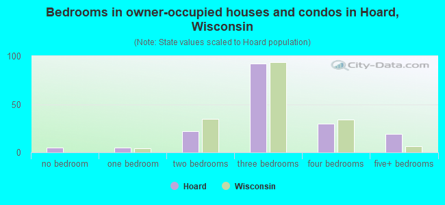 Bedrooms in owner-occupied houses and condos in Hoard, Wisconsin