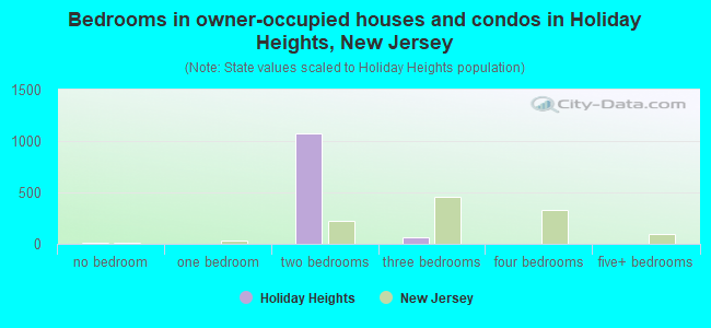 Bedrooms in owner-occupied houses and condos in Holiday Heights, New Jersey