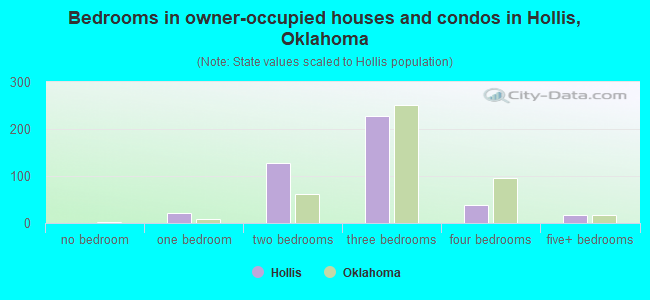 Bedrooms in owner-occupied houses and condos in Hollis, Oklahoma