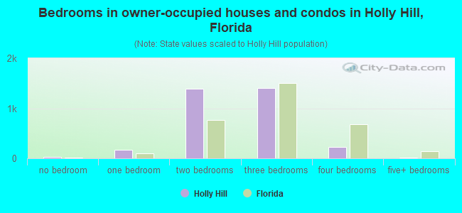 Bedrooms in owner-occupied houses and condos in Holly Hill, Florida