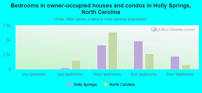 Bedrooms in owner-occupied houses and condos in Holly Springs, North Carolina