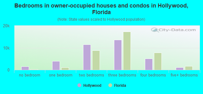 Bedrooms in owner-occupied houses and condos in Hollywood, Florida