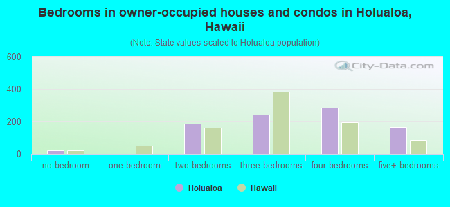 Bedrooms in owner-occupied houses and condos in Holualoa, Hawaii