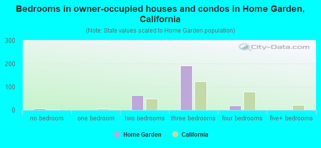 Bedrooms in owner-occupied houses and condos in Home Garden, California