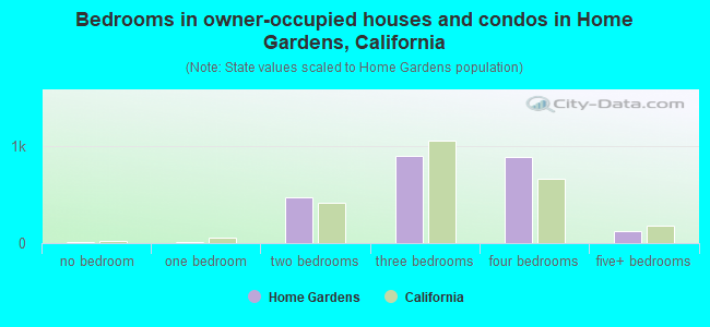 Bedrooms in owner-occupied houses and condos in Home Gardens, California