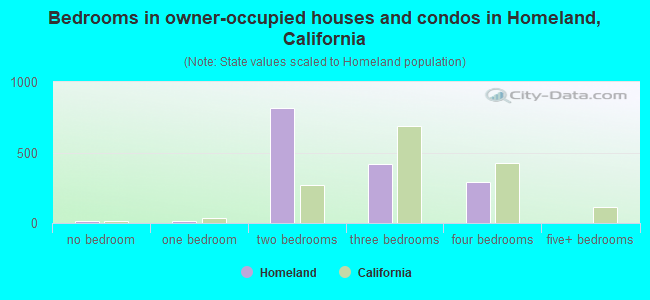 Bedrooms in owner-occupied houses and condos in Homeland, California