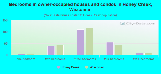 Bedrooms in owner-occupied houses and condos in Honey Creek, Wisconsin