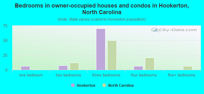 Bedrooms in owner-occupied houses and condos in Hookerton, North Carolina