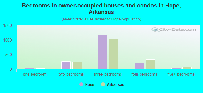 Bedrooms in owner-occupied houses and condos in Hope, Arkansas