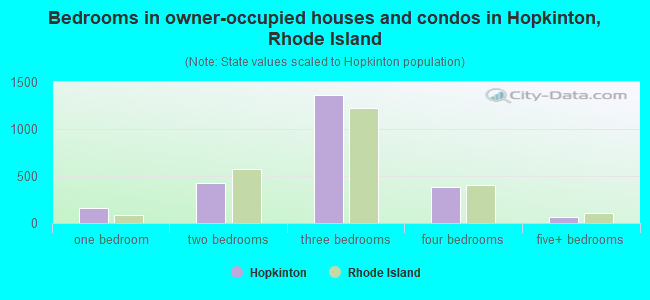 Bedrooms in owner-occupied houses and condos in Hopkinton, Rhode Island