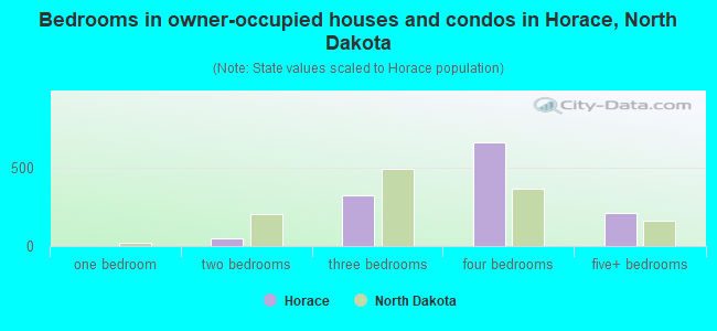 Bedrooms in owner-occupied houses and condos in Horace, North Dakota