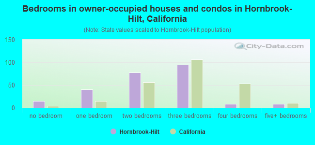 Bedrooms in owner-occupied houses and condos in Hornbrook-Hilt, California